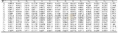 表5 京津冀产业协同发展障碍因子的综合影响矩阵T