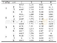表7 空间马尔科夫转移概率矩阵（k=4)