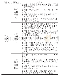 表1 集创平台知识创新孵化能力评价指标体系