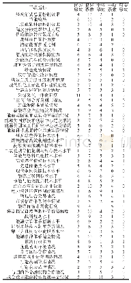 表3 全国实验结果：山西能源革命综合改革试点绩效评价体系构建研究——以大同市为例