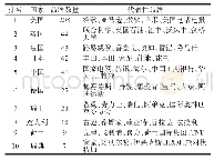 《表4 2019年《世界品牌500强》入选数最多的国家前10名》