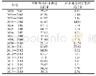 《表3 分年度贡献率测算：“互联网+”能驱动传统产业转型升级吗》