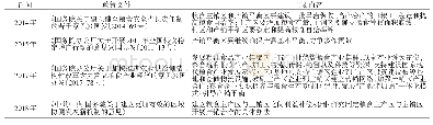 表3 2014年以来重要政策梳理