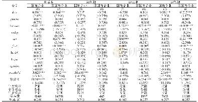 《表3 产权异质性对数字经济与企业价值之间关系的影响》