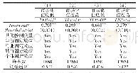 表7 不同市场化程度下“创新型城市”设立的政策效果