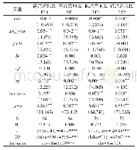 《表4 不同经济水平下回归结果》