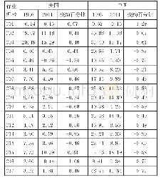 《表5 1996—2011中美制造业分行业关税有效保护率变化情况单位:》