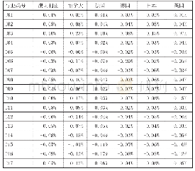 《表7 中美加征关税对世界主要国家制造业关税有效保护率的影响》