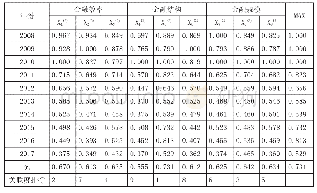 《表2 灰色关联系数矩阵及关联度排行》