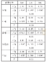 《表6 回归结果：产业结构升级视角下创新驱动发展战略的适用性研究——基于中国四大板块经济区面板数据的实证分析》