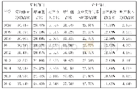 表4 企业和居民部门初次分配的分解结果