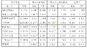 表4 影响因素回归结果：科技创新驱动我国经济高质量发展绩效评价及影响因素研究