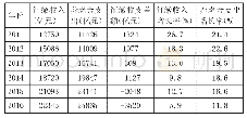 《表1 2011—2016年我国企业职工基本养老保险基金收支及增长情况》