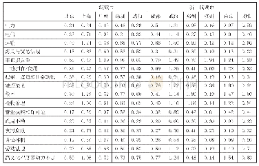 《表4 新一线与一线城市2012年平均障碍程度比较》