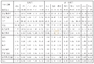 《表5 新一线与一线城市2005年最大障碍程度比较(%)》