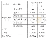 《表3 流动性风险变量回归残差矩阵的因子分析结果》