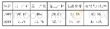 《表1 1980年和2018年我国产业结构和城市化比率变化》