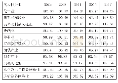 表2 2005—2017年中国代表性产业的国际竞争力综合指数