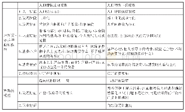 《表4 发达国家人口变动与发展阶段的对应性及发展特征》