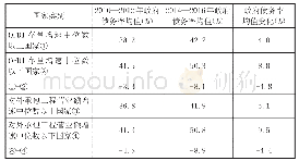 《表2 不同对外投资合作水平的沿线国家政府债务率变化》