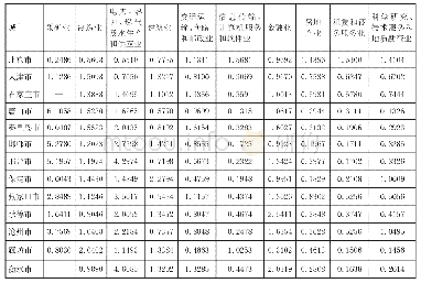 《表1 2017年京津冀城市群内部所有城市的生产制造业和生产性服务业所包括的不同行业的区位商》