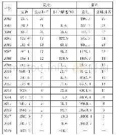 《表1 中国全行业对外直接投资存量和流量（2002—2018年）单位：亿美元》