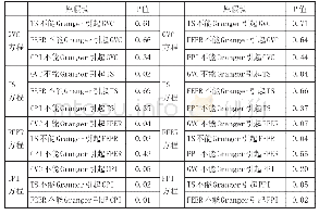 《表3 CPI与PPI模型的格兰杰因果检验表》