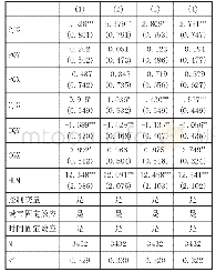 《表3 城市内部创新资源丰裕度对创新集聚的影响》