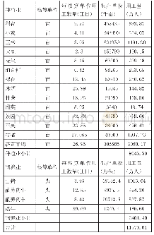 表2 2018年主要农产品生产需要劳动力数量估算