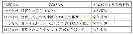 《表1 价值链升级视角下制造业高质量发展目标》