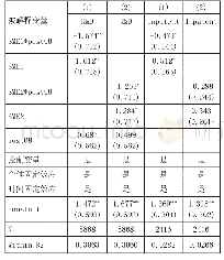 表4 次贷危机冲击与中小企业创新