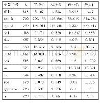 《表1 模型参数表：经济政策不确定性与商业银行盈余管理》