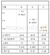 《表2 互联网金融业务对商业银行流动性的影响及其差异》