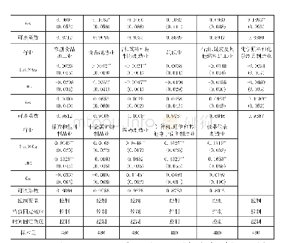 表2 政府人工智能研发投入的调节作用