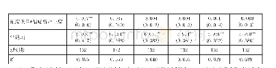 表1 全样本估计结果：投资动机、制度质量与中国对外直接投资区位选择