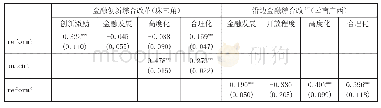 表6 不同金融改革政策效应的特殊机制