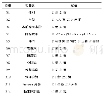 《表2 脑水肿加重危险因素变量及赋值》