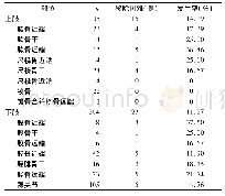 《表1 不同骨折部位的内固定装置移除困难发生率》