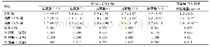 《表3 拔管后FLACC评分和舒芬太尼用量比较(±s,n=50)x》