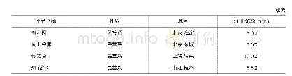 《表1 P2P网贷平台统计》