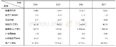《表1 青岛海尔2014—2017年的权益净利率相关指标表》