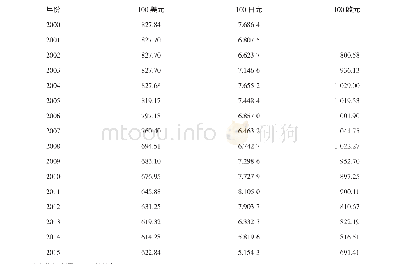《表2 2000—2015年人民币汇率 (年均价)》