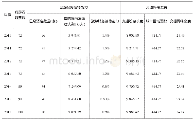 《表2 贵阳市2010—2016年旅游资源供给现状》