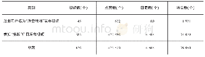 《表1 关于浮云牧场发布视频数据统计》