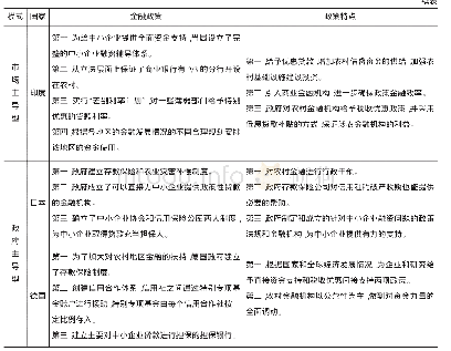 《表2 市场主导型和政府主导型的政策和制度比较[2]》