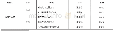 《表1 城镇化与生态环境耦合协调度评价指标体系》