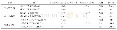 《表3 量表信度分析结果：网购评价对顾客购买决策的影响——感知可靠度的中介效应》