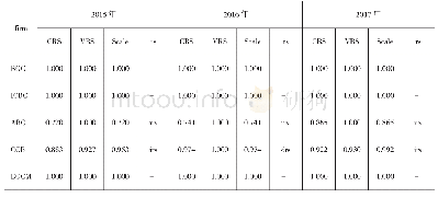 《表3 服务效率测算：五大商业银行支持小微企业融资的效率研究——基于普惠金融视角》