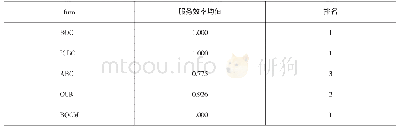 《表4 服务效率均值排名：五大商业银行支持小微企业融资的效率研究——基于普惠金融视角》