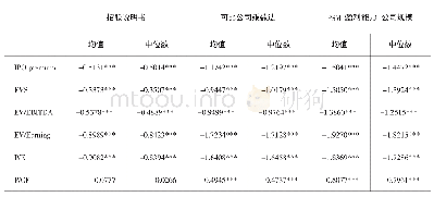 《表3 可比公司价格乘数均值计算的IPO premium》